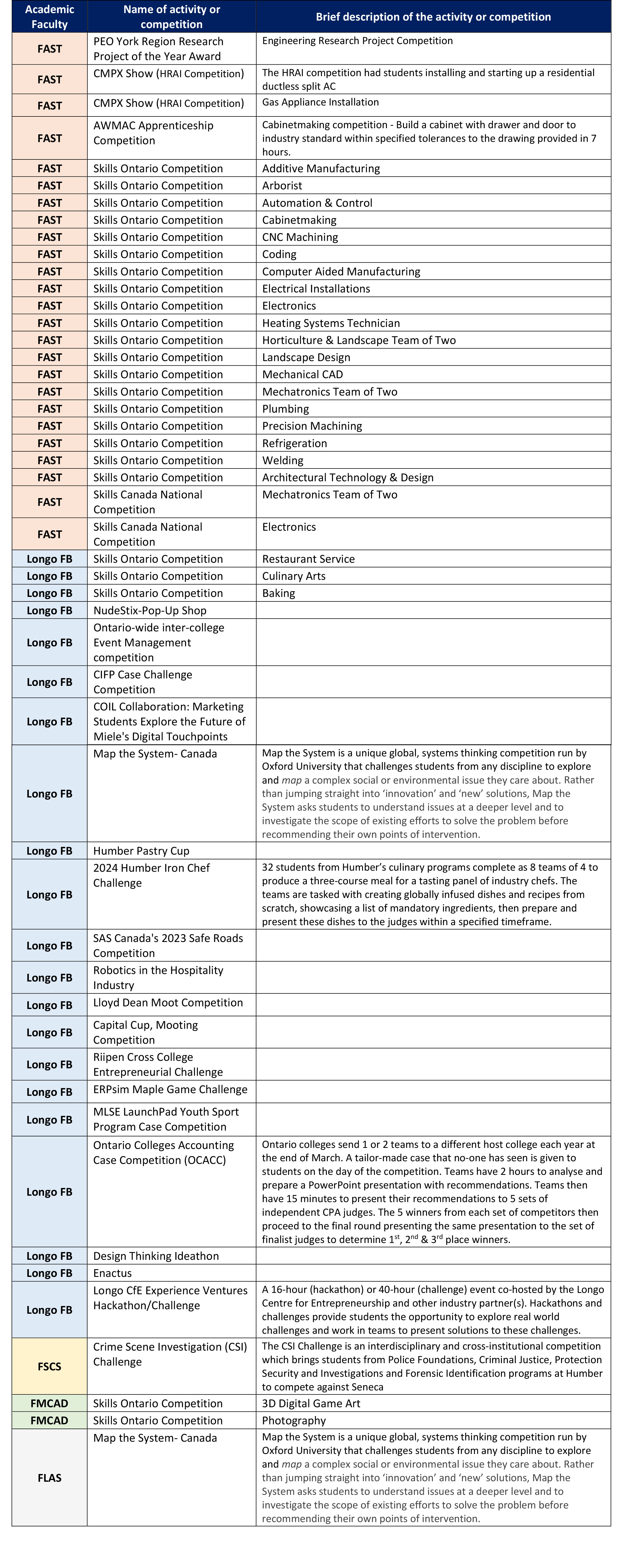 chart-Employability Experience Activities