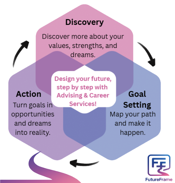 Image showing Discovery, Action and Goal Setting. A text description is provided below.