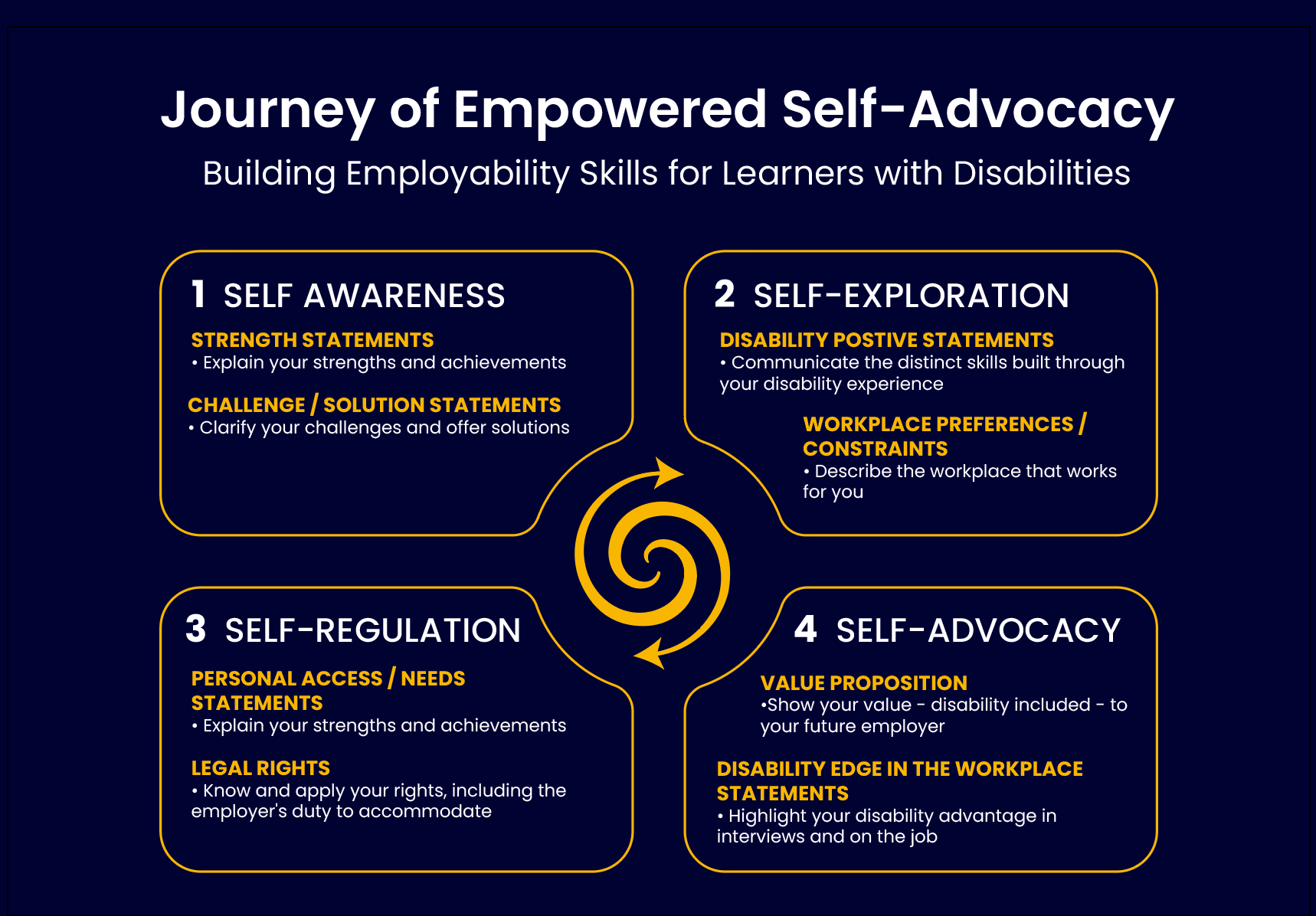 TTW Launches Self-Advocacy Learning Poster